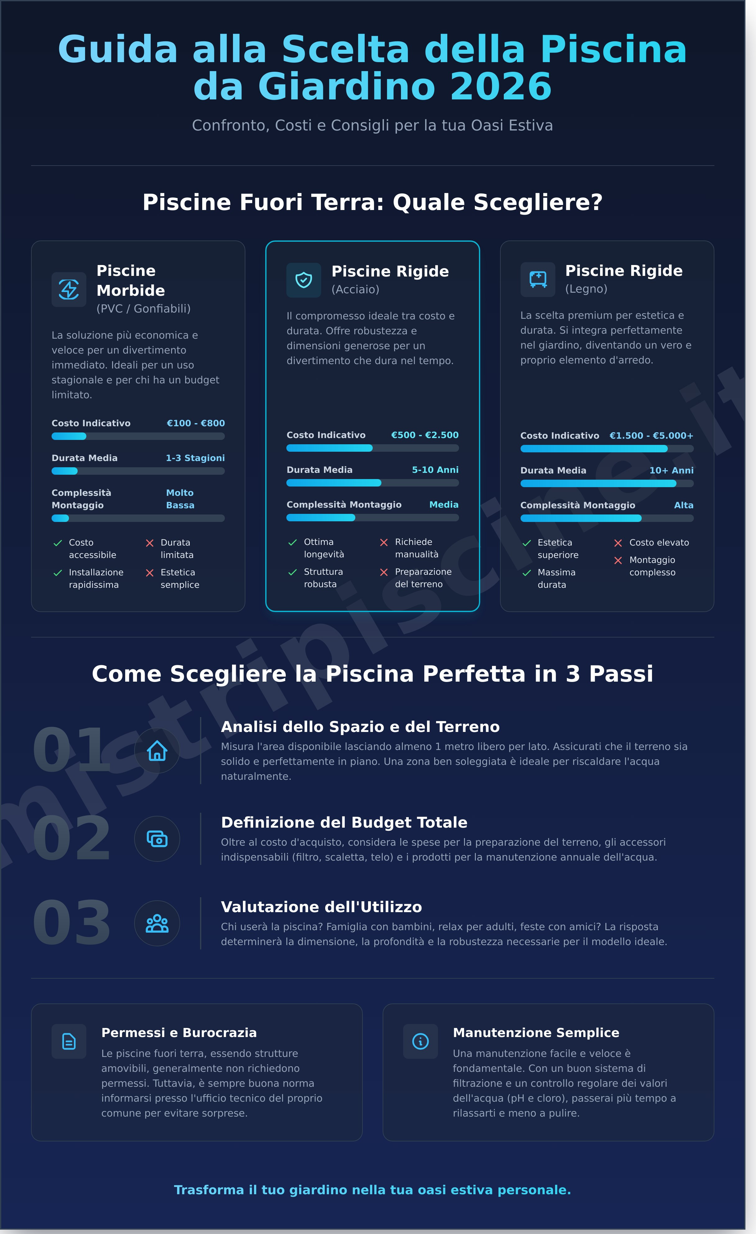 Piscine da Giardino: La Guida Completa per Scegliere Quella Giusta (2026)
